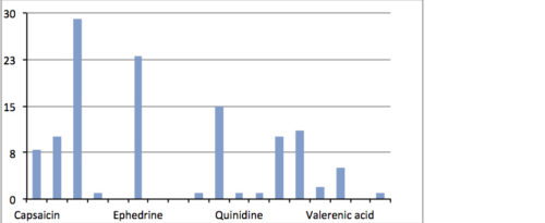 Prohibited Substance Data